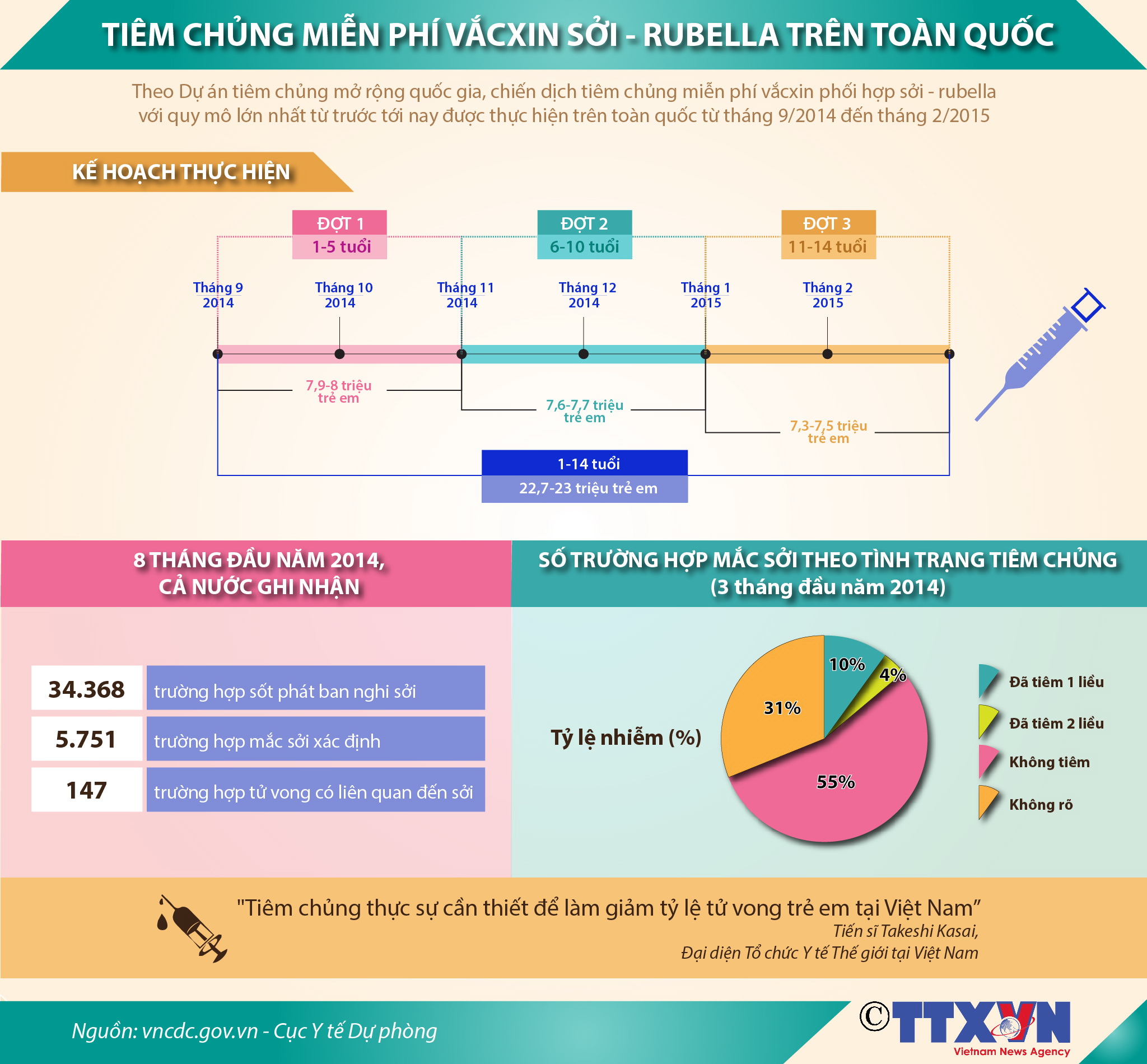 Tiêm chủng miễn phí vắcxin sởi - rubella trên toàn quốc